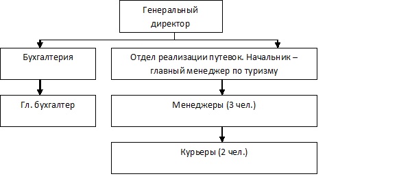 Курсовая Работа Информационная Система Турагентство